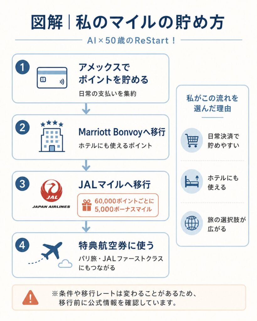 図解　私のマイルの貯め方
