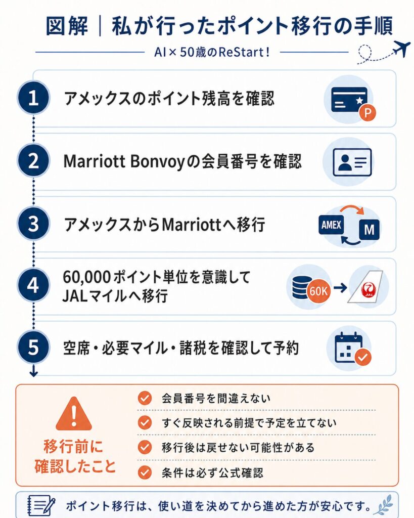 図解　私が行ったポイント移行の手順